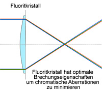 Kowa Flouridglas