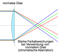 Kowa Normalglas