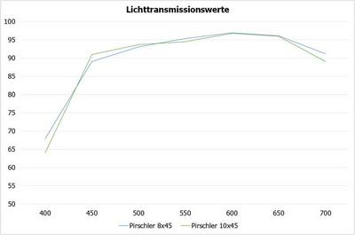 Lichttransmissionswerte der Pirschler x45 Gen. 3